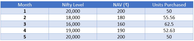 How market fall is good for SIP investors