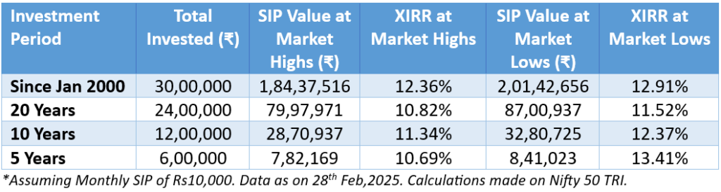 SIP is best to navigate volatility