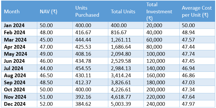 Rupee cost averaging