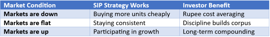 SIPs to navigate volatility