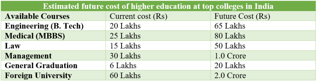Rissing cost of education