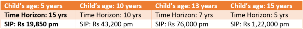 Invest in mutual funds for child education