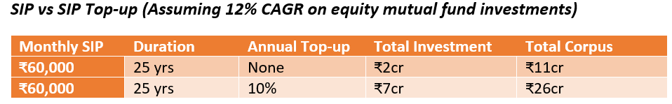 SIP vs SIP top-up